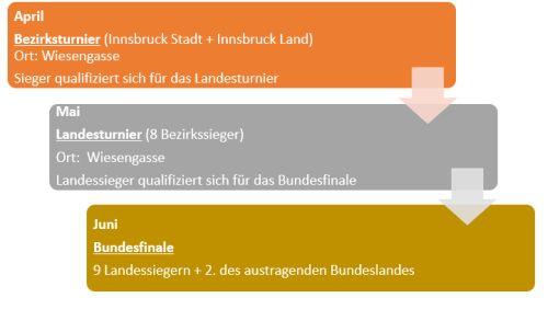 © Sylvia Garbislander Das Bild zeigt ein Smartart bestehend aus 3 Balken und veranschaulicht graphisch den Ablauf des Polycup